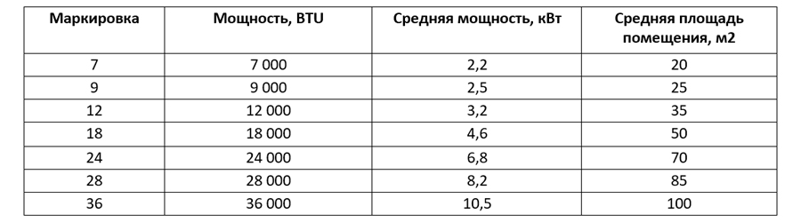 Как рассчитать мощность кондиционера для вашего помещения: подробное руководство